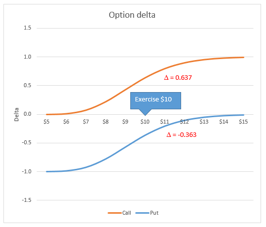 delta curve call option